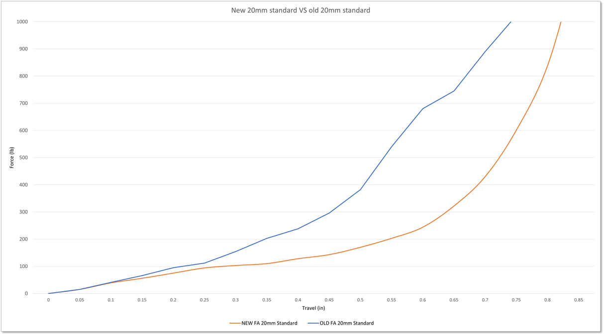 Fortune Auto Bump Stops (Sold in Pairs)